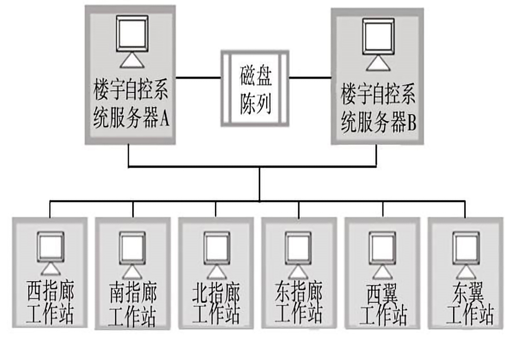 樓宇自控系統(tǒng)的五個(gè)組成部分是什么?(圖3) 樓宇自控系統(tǒng)的五個(gè)組成部分是什么?(圖3)