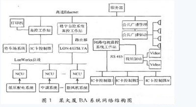 建筑樓宇自控,建筑智能化管理,樓宇自控系統(tǒng) 建筑樓宇自控,建筑智能化管理,樓宇自控系統(tǒng)