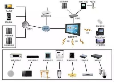 樓宇自控,智能化建筑管理 樓宇自控,智能化建筑管理