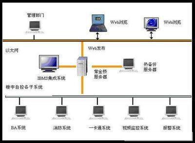 樓宇自控系統,智能建筑 樓宇自控系統,智能建筑