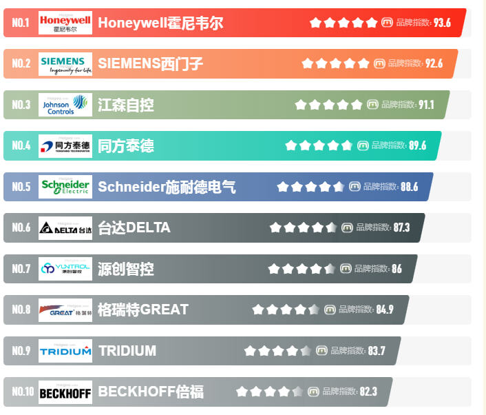 2023樓宇自控公司排名 2023樓宇自控公司排名