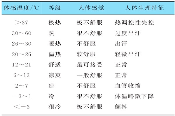 基于體感溫度的樓宇自控需要具備哪些特征？