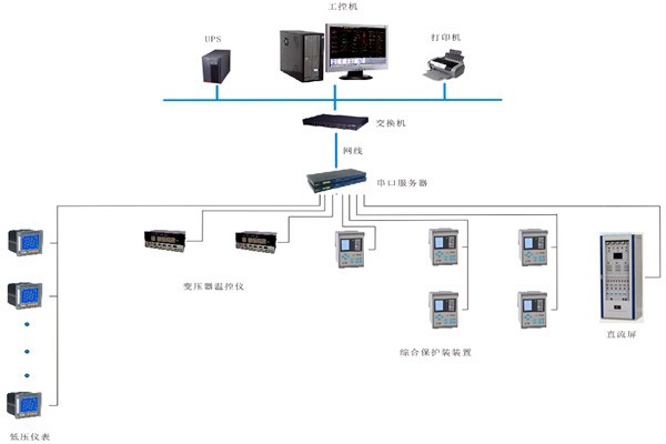 如何對變配電監控系統進行性能測試？