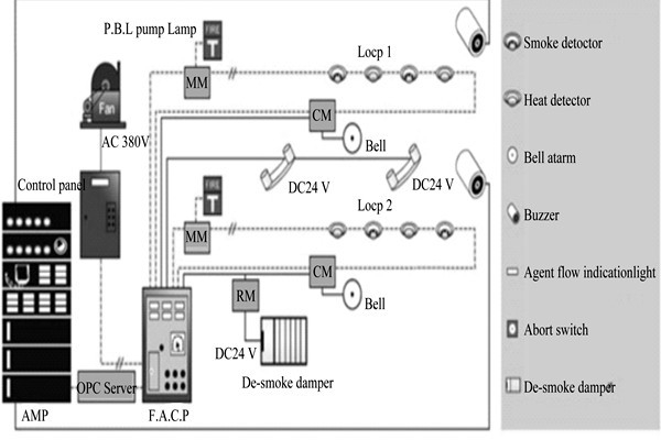 樓宇自動化系統為樓宇安全保駕護航！
