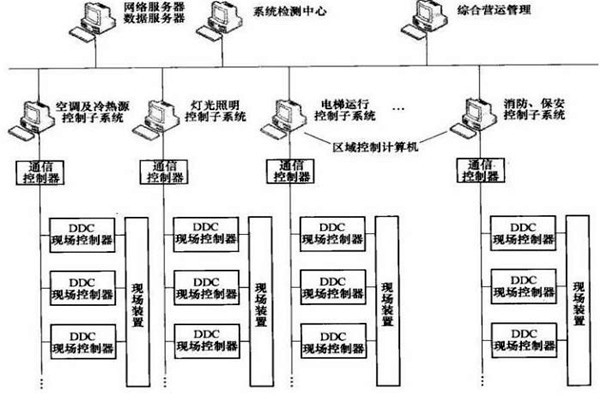 樓宇智能化系統(tǒng)的專(zhuān)項(xiàng)設(shè)計(jì)很有必要！