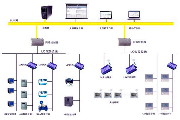 樓宇智能化的目的所在！