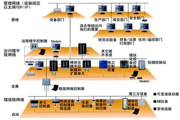 智能樓宇控制系統(tǒng)的主要功能實(shí)現(xiàn)！