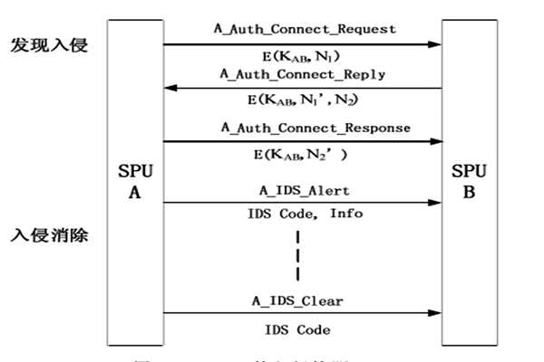 樓宇自動化入侵防御管理的部分內容！