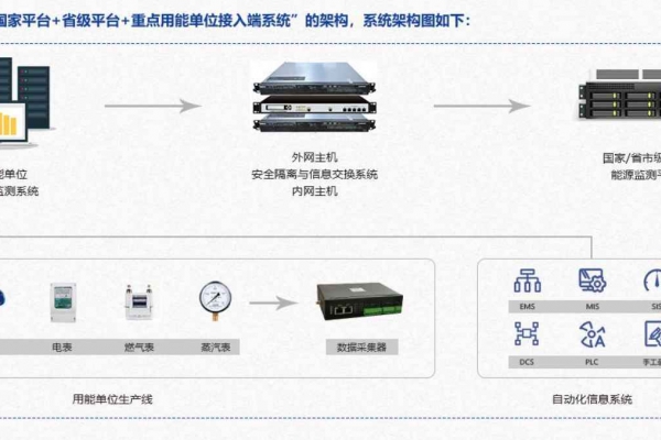 重點用能單位能耗在線監測系統解決方案！