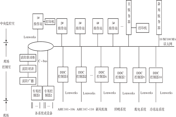 樓宇控制系統(tǒng)如何進(jìn)行產(chǎn)品選型? 樓宇控制系統(tǒng)如何進(jìn)行產(chǎn)品選型?