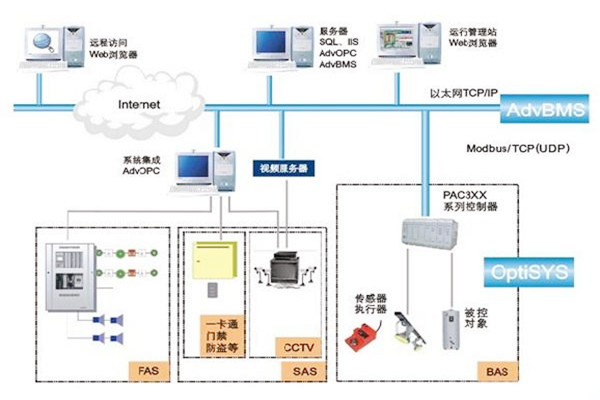 如何做好樓宇自動化系統的服務器管理工作? 如何做好樓宇自動化系統的服務器管理工作?