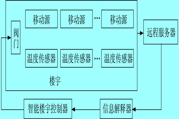 樓宇自控系統(tǒng)利用體感溫度實(shí)現(xiàn)智能化? 樓宇自控系統(tǒng)利用體感溫度實(shí)現(xiàn)智能化?