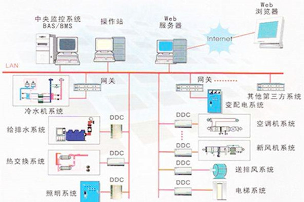 樓宇自控系統的常用的協議有哪些? 樓宇自控系統的常用的協議有哪些?