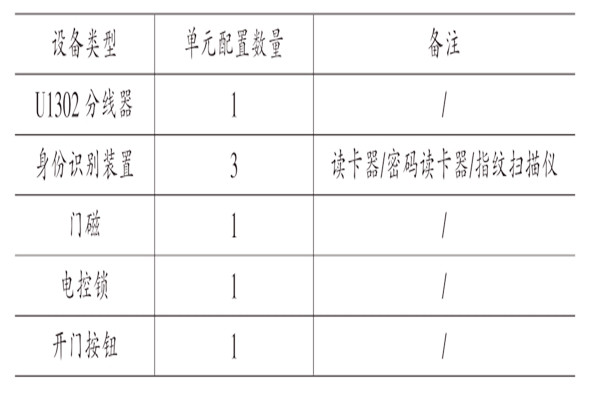 樓宇自動化系統核心功能模塊的實現 樓宇自動化系統核心功能模塊的實現