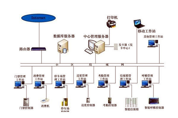 智能樓宇自控系統(tǒng)的管理工作該如何加強? 智能樓宇自控系統(tǒng)的管理工作該如何加強?
