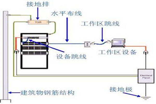 樓宇自動化系統(tǒng)建設接地系統(tǒng)的優(yōu)化設計 樓宇自動化系統(tǒng)建設接地系統(tǒng)的優(yōu)化設計