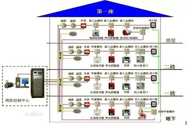 消防監控系統在樓宇自控系統中的具體體現! 消防監控系統在樓宇自控系統中的具體體現!