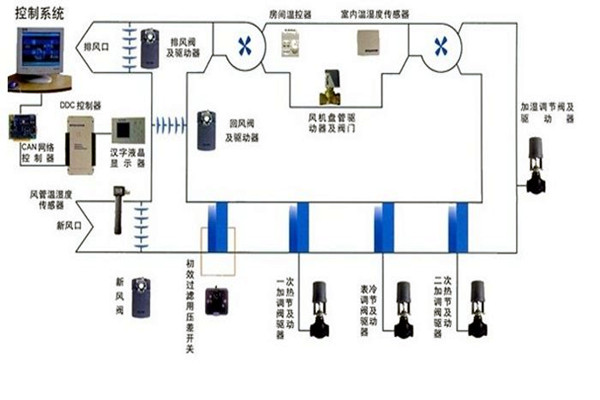 在樓宇自控領(lǐng)域,空調(diào)系統(tǒng)發(fā)揮什么作用? 在樓宇自控領(lǐng)域,空調(diào)系統(tǒng)發(fā)揮什么作用?