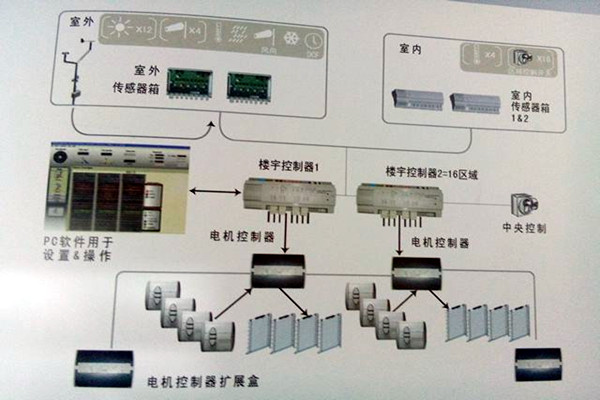 樓宇控制系統(tǒng)的政策管理體系匯總 樓宇控制系統(tǒng)的政策管理體系匯總