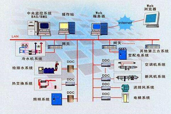 樓宇智能化系統的設計依據有哪些? 樓宇智能化系統的設計依據有哪些?