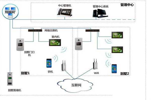 樓宇自控中可視對講系統四大基本構件！