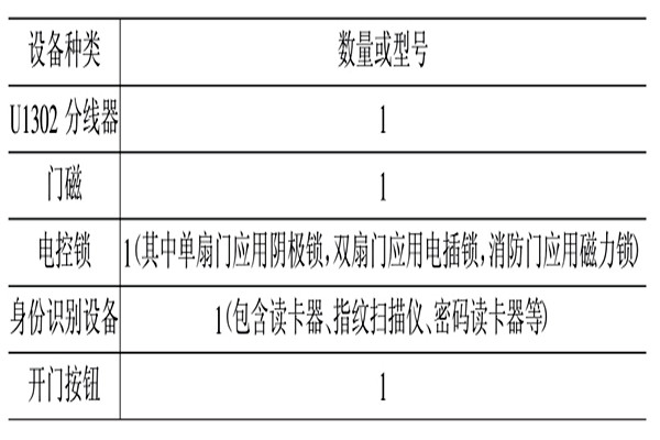 樓宇智能化門禁與安保系統的設計規劃 樓宇智能化門禁與安保系統的設計規劃