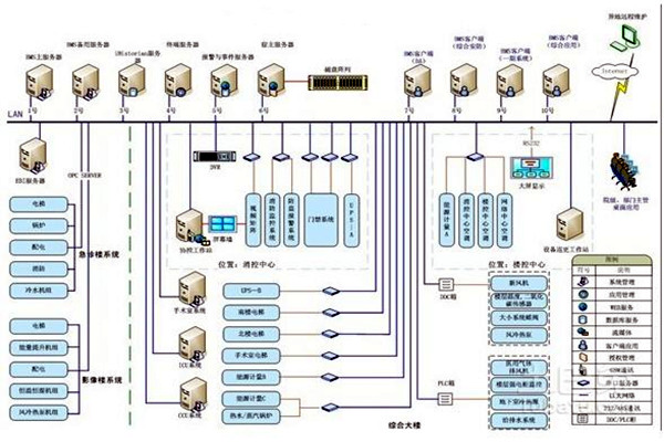 智能樓宇自控系統的整體架構該如何搭建？