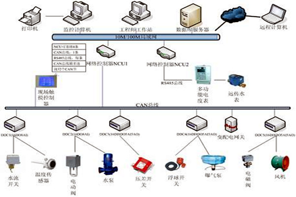 樓宇自控具有哪些節能效果? 樓宇自控具有哪些節能效果?