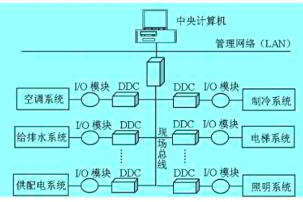 想要降低運營成本?那就搭建樓宇自動化系統! 想要降低運營成本?那就搭建樓宇自動化系統!