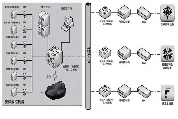 你是如何理解樓宇自控的? 你是如何理解樓宇自控的?