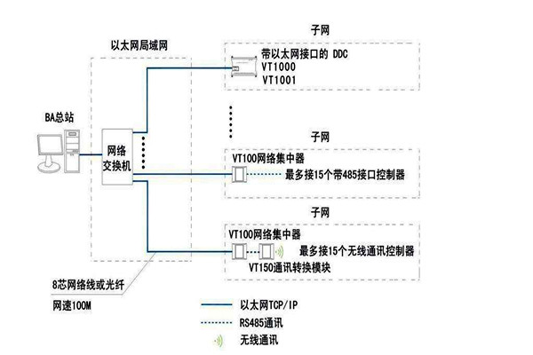 智能樓宇自控系統面向協議的糾紛! 智能樓宇自控系統面向協議的糾紛!