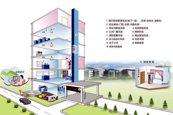什么樣的樓宇自控才是健全的? 什么樣的樓宇自控才是健全的?