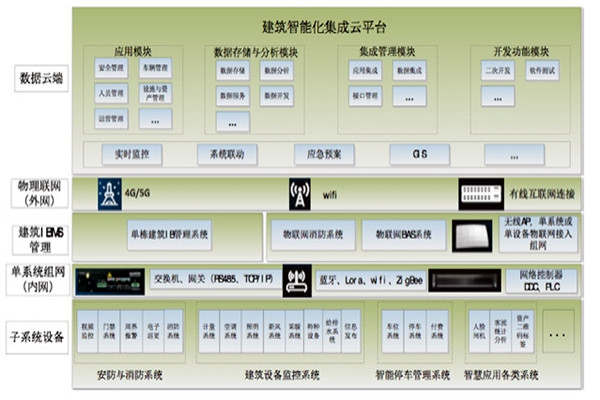 智能樓宇集成化平臺的架構設計 智能樓宇集成化平臺的架構設計