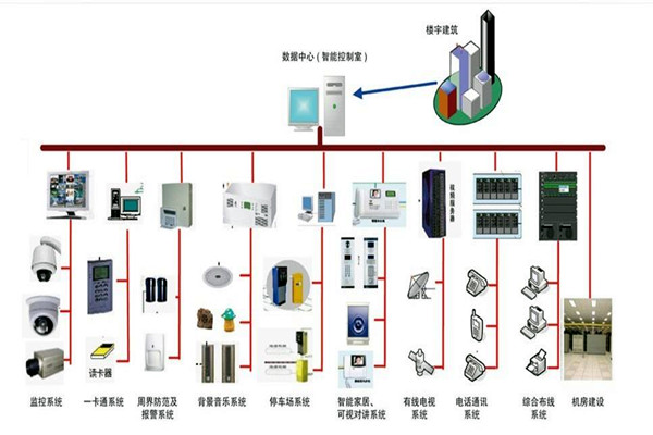 樓宇自控系統的部署應該如何規劃布線？(圖1)