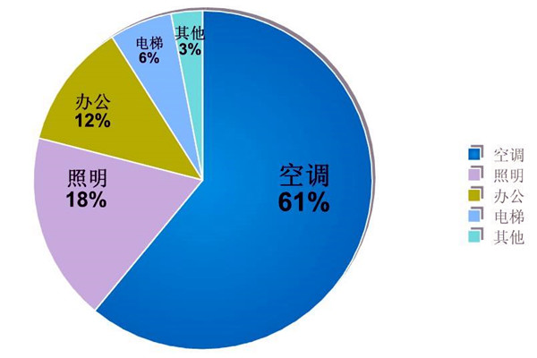 樓宇自動化系統的節能減排價值! 樓宇自動化系統的節能減排價值!