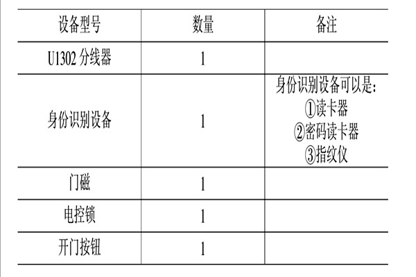 智能樓宇控制系統(tǒng)的消防、安防控制! 智能樓宇控制系統(tǒng)的消防、安防控制!