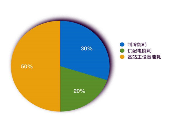 樓宇智能化系統如何進行能耗統計? 樓宇智能化系統如何進行能耗統計?