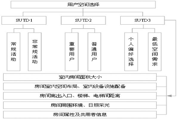 通過BIM和SUA實現樓宇自控的空間管理! 通過BIM和SUA實現樓宇自控的空間管理!