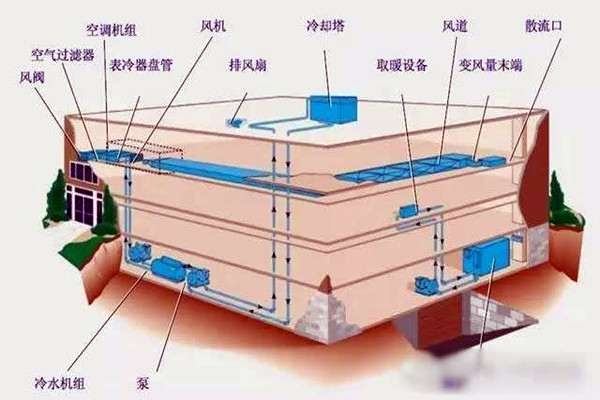 樓宇自控進行系統集成是為了什么? 樓宇自控進行系統集成是為了什么?