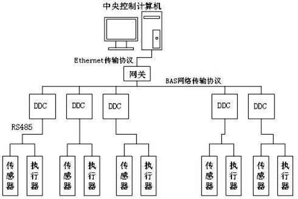 樓宇自控如何保證管理質(zhì)量? 樓宇自控如何保證管理質(zhì)量?