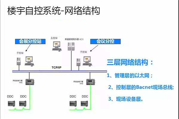 崔亞光細談樓宇自控系統的整體建設思路! 崔亞光細談樓宇自控系統的整體建設思路!