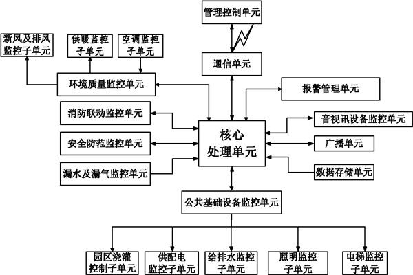 樓宇自控系統信息管理的保障! 樓宇自控系統信息管理的保障!