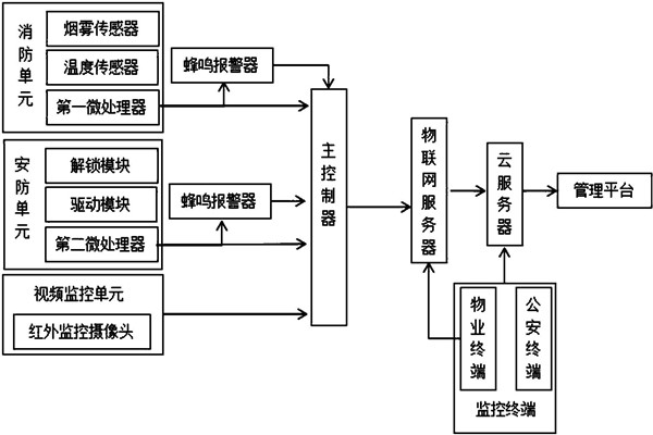 樓宇智能化系統(tǒng)監(jiān)控部分的架構(gòu)! 樓宇智能化系統(tǒng)監(jiān)控部分的架構(gòu)!