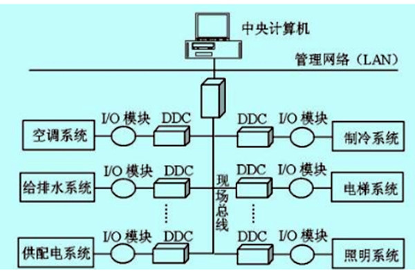 樓宇自控如何做好技術(shù)管理? 樓宇自控如何做好技術(shù)管理?