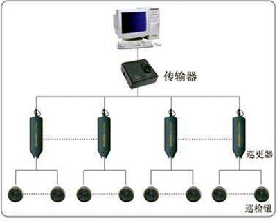 電子巡更系統的構成和使用流程! 電子巡更系統的構成和使用流程!