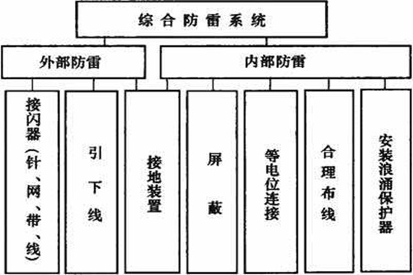 樓宇控制系統如何實現樓宇綜合防雷？