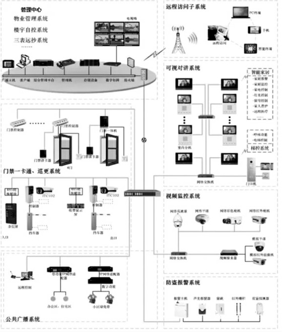 樓宇自控智能安防系統的重要組成! 樓宇自控智能安防系統的重要組成!