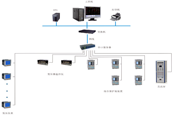 如何對變配電監控系統進行性能測試? 如何對變配電監控系統進行性能測試?