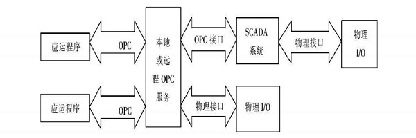 樓宇自動化系統使用ATL實現COM接口的編程! 樓宇自動化系統使用ATL實現COM接口的編程!