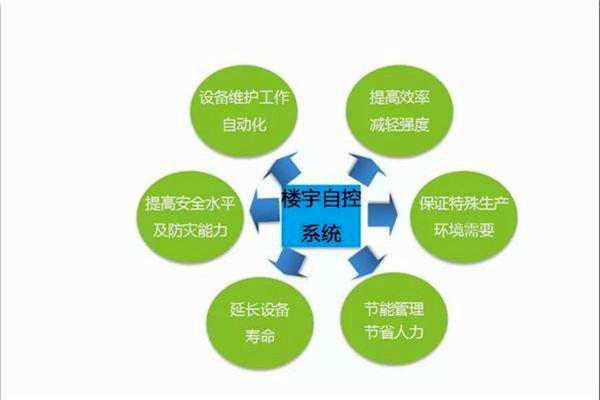 智能樓宇控制系統(tǒng)如何全局管控樓宇信息? 智能樓宇控制系統(tǒng)如何全局管控樓宇信息?